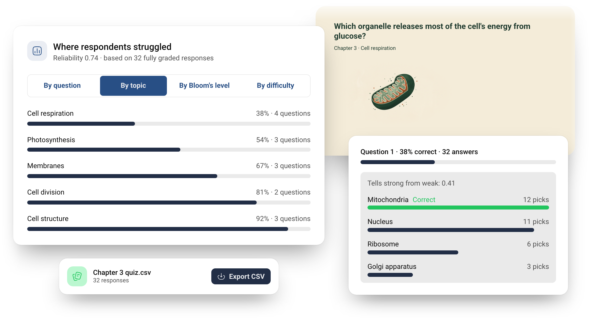 A report of where respondents struggled, by topic, lowest first, with Cell respiration at 38 percent, plus item analysis and a CSV export button.
